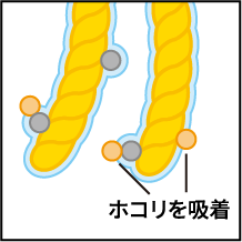 ホコリを取り込むしくみ2：ホコリを吸着